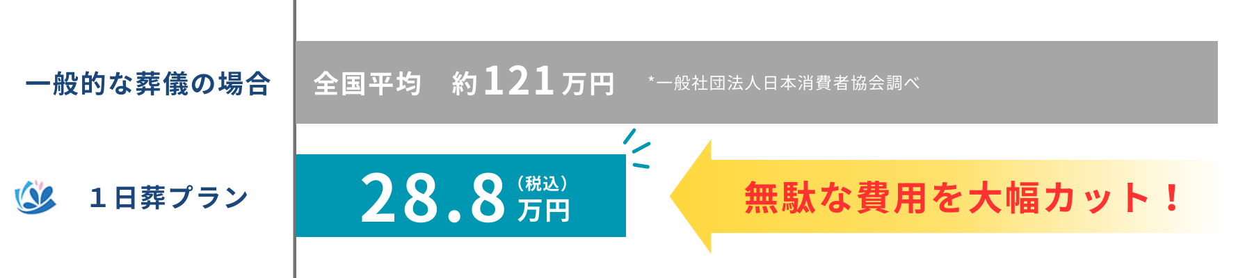 花葬なら葬儀費用全国平均の約24%の金額でお葬式を行えます。