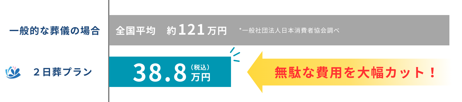 花葬なら葬儀費用全国平均の約32%の金額でお葬式を行えます。